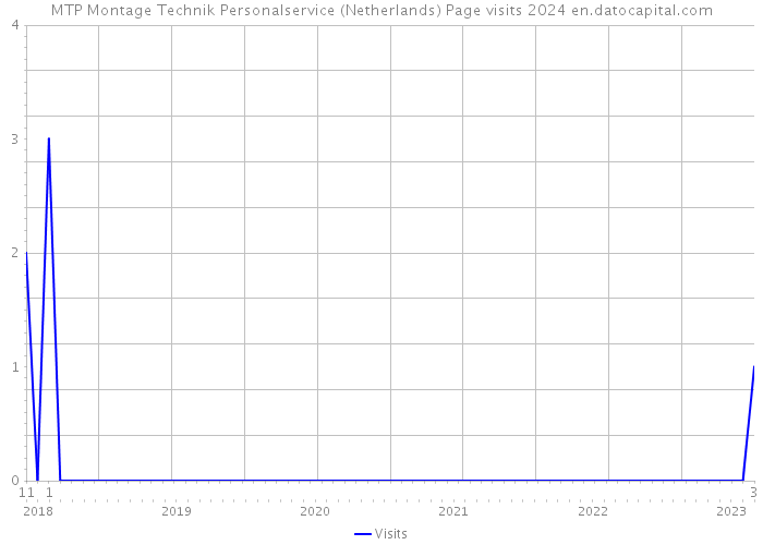MTP Montage Technik Personalservice (Netherlands) Page visits 2024 