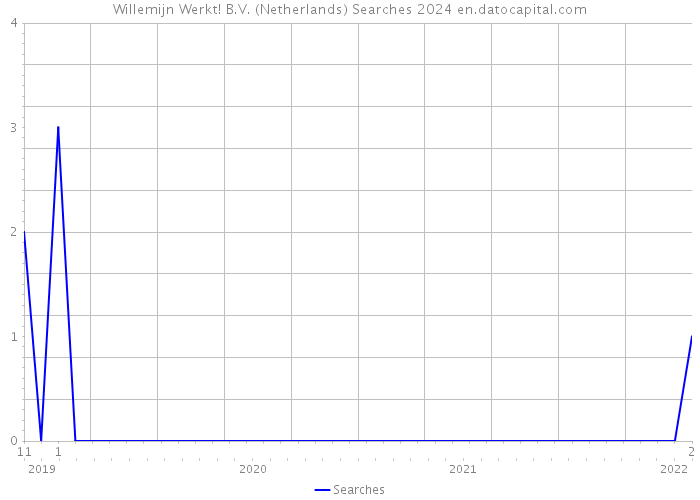 Willemijn Werkt! B.V. (Netherlands) Searches 2024 