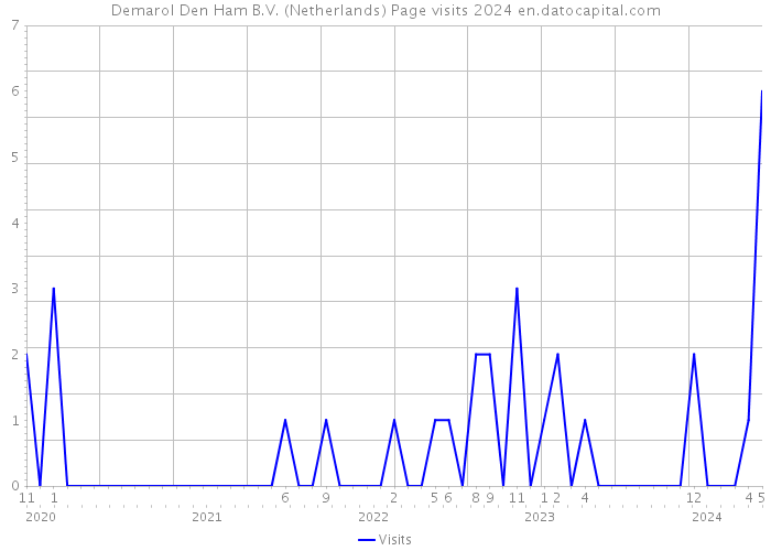 Demarol Den Ham B.V. (Netherlands) Page visits 2024 