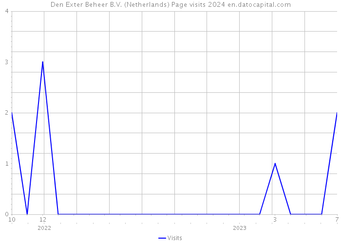 Den Exter Beheer B.V. (Netherlands) Page visits 2024 