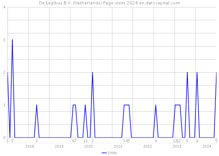 De Legibus B.V. (Netherlands) Page visits 2024 
