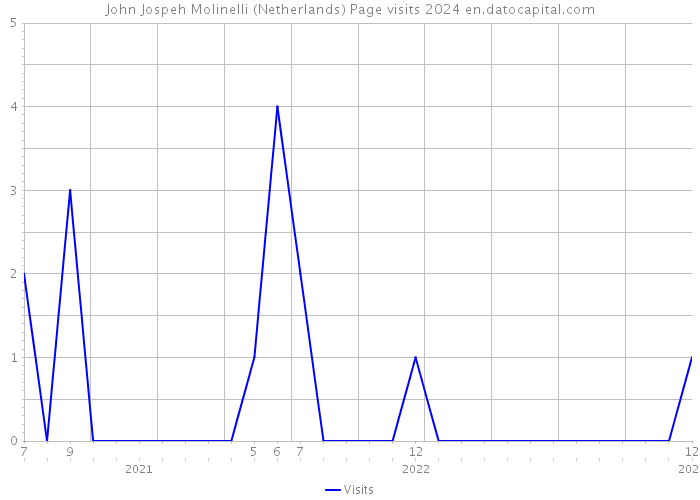 John Jospeh Molinelli (Netherlands) Page visits 2024 