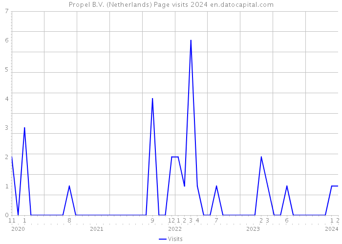 Propel B.V. (Netherlands) Page visits 2024 