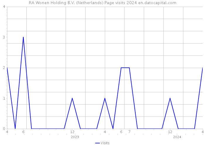 RA Wonen Holding B.V. (Netherlands) Page visits 2024 