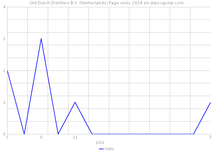 Old Dutch Distillers B.V. (Netherlands) Page visits 2024 