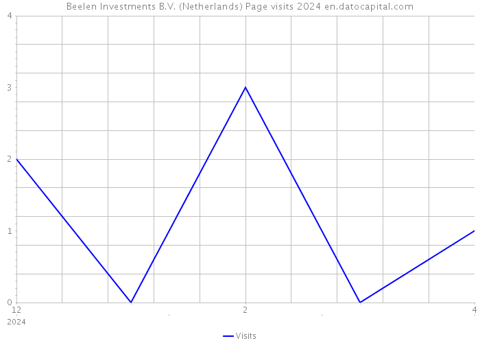 Beelen Investments B.V. (Netherlands) Page visits 2024 