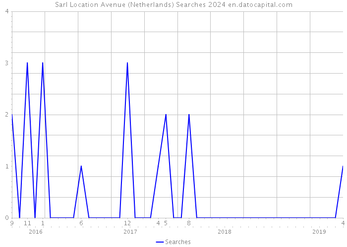 Sarl Location Avenue (Netherlands) Searches 2024 