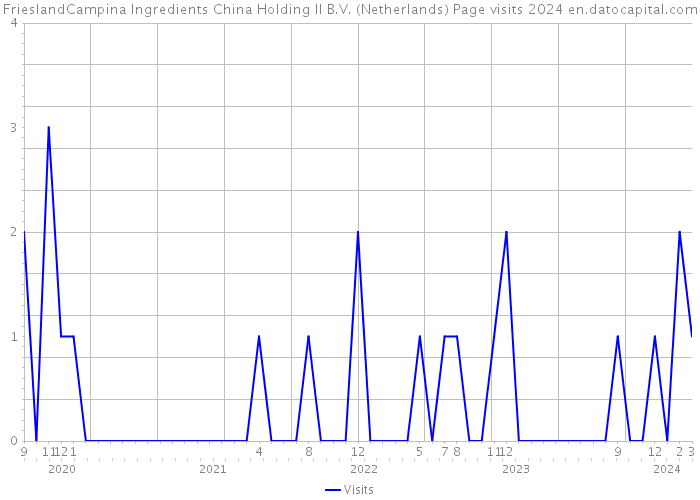 FrieslandCampina Ingredients China Holding II B.V. (Netherlands) Page visits 2024 