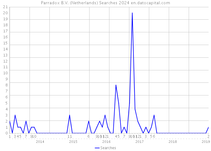 Parradox B.V. (Netherlands) Searches 2024 