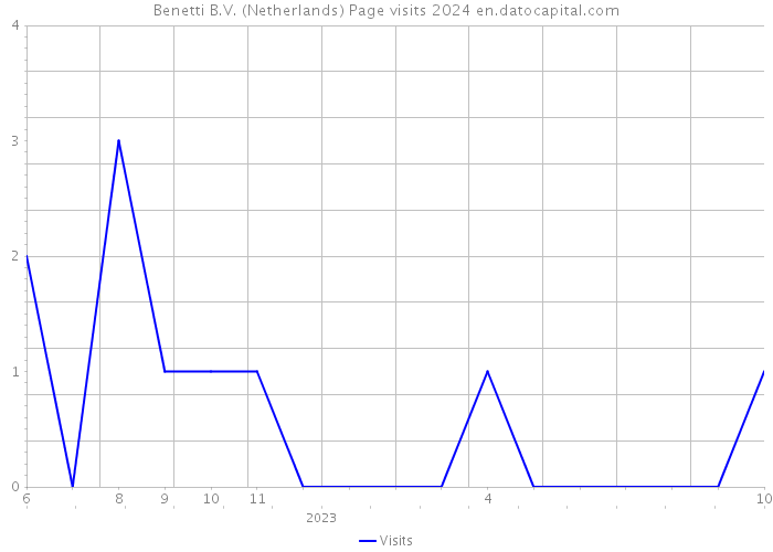 Benetti B.V. (Netherlands) Page visits 2024 