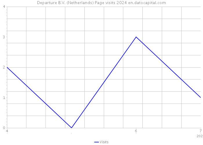 Departure B.V. (Netherlands) Page visits 2024 