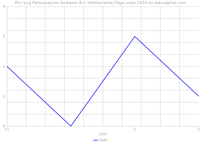 Pro-Log Participations Andiamo B.V. (Netherlands) Page visits 2024 