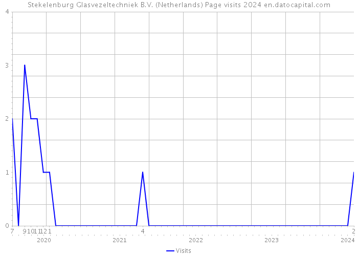 Stekelenburg Glasvezeltechniek B.V. (Netherlands) Page visits 2024 