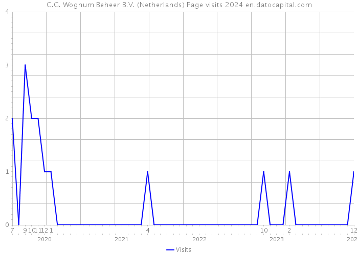 C.G. Wognum Beheer B.V. (Netherlands) Page visits 2024 