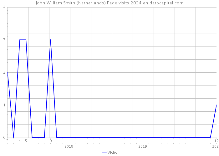 John William Smith (Netherlands) Page visits 2024 