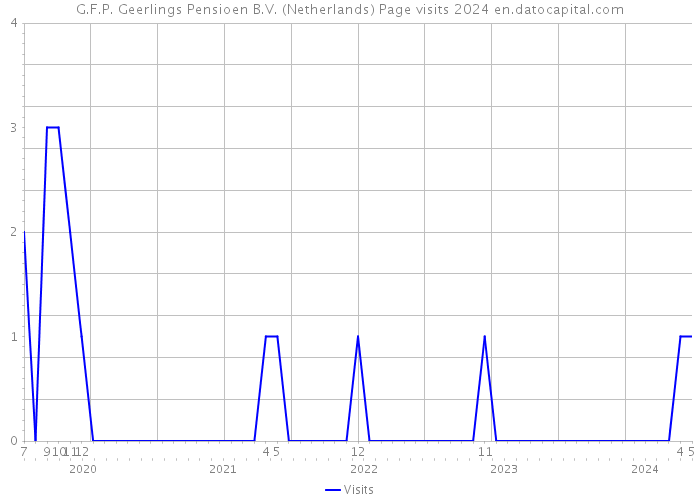 G.F.P. Geerlings Pensioen B.V. (Netherlands) Page visits 2024 