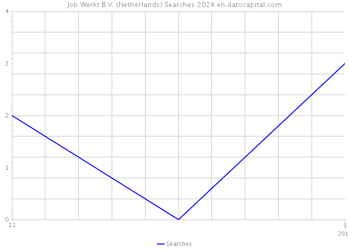 Job Werkt B.V. (Netherlands) Searches 2024 