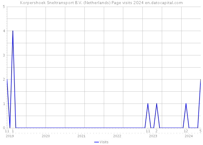 Korpershoek Sneltransport B.V. (Netherlands) Page visits 2024 