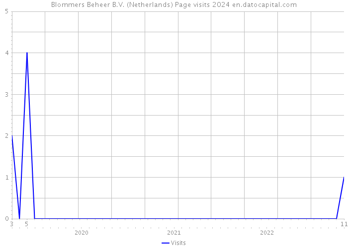 Blommers Beheer B.V. (Netherlands) Page visits 2024 