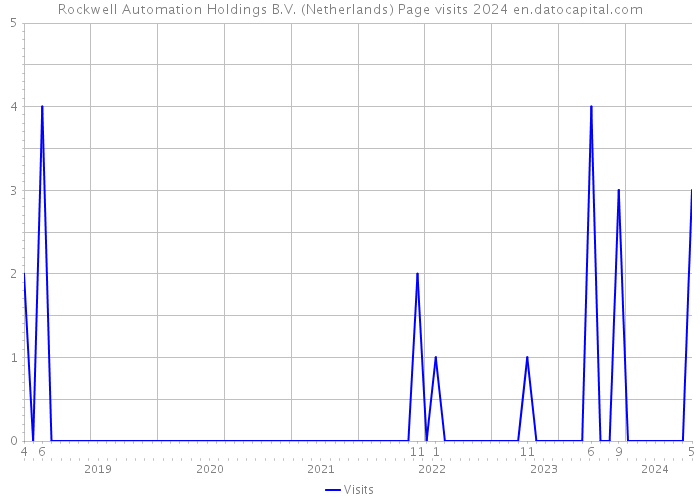 Rockwell Automation Holdings B.V. (Netherlands) Page visits 2024 
