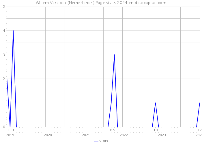 Willem Versloot (Netherlands) Page visits 2024 