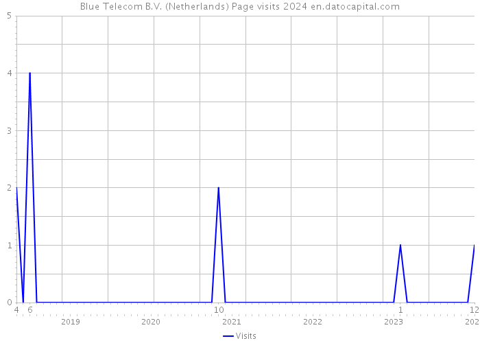 Blue Telecom B.V. (Netherlands) Page visits 2024 