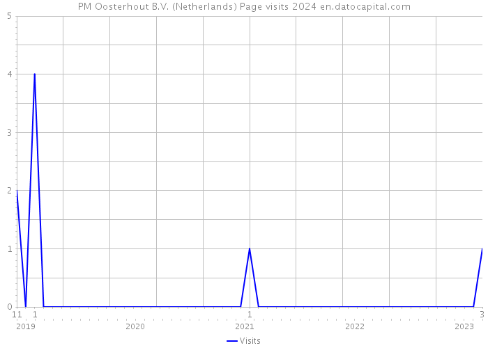 PM Oosterhout B.V. (Netherlands) Page visits 2024 