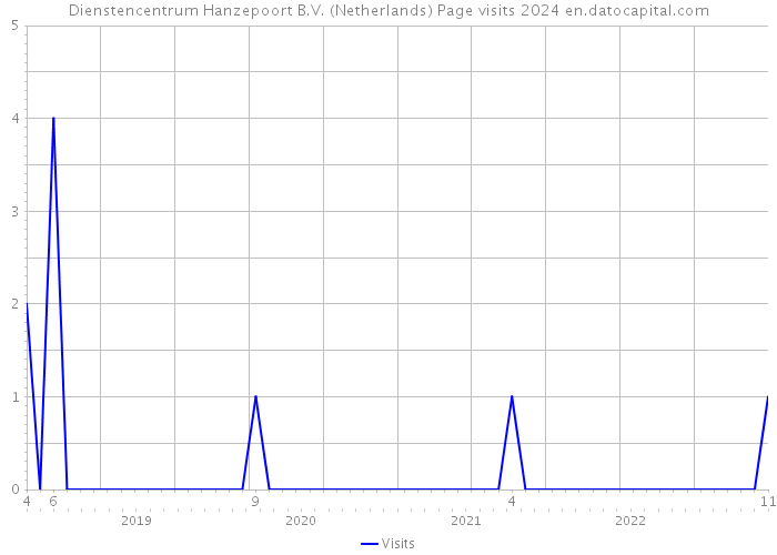 Dienstencentrum Hanzepoort B.V. (Netherlands) Page visits 2024 