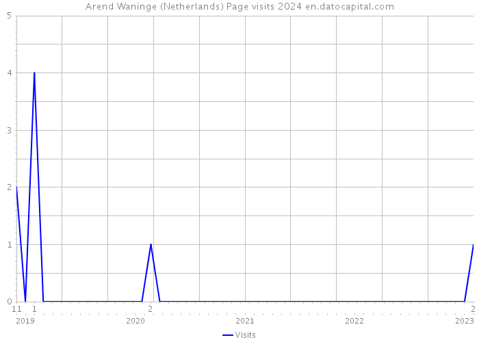Arend Waninge (Netherlands) Page visits 2024 