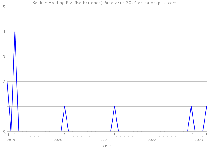 Beuken Holding B.V. (Netherlands) Page visits 2024 