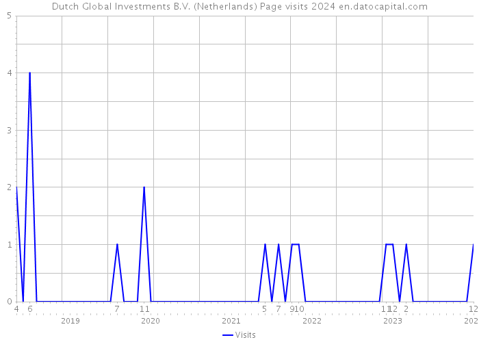 Dutch Global Investments B.V. (Netherlands) Page visits 2024 