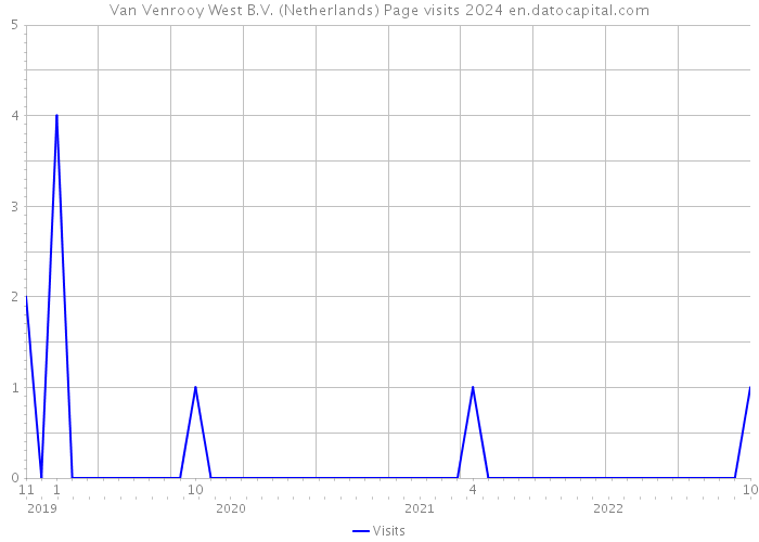 Van Venrooy West B.V. (Netherlands) Page visits 2024 