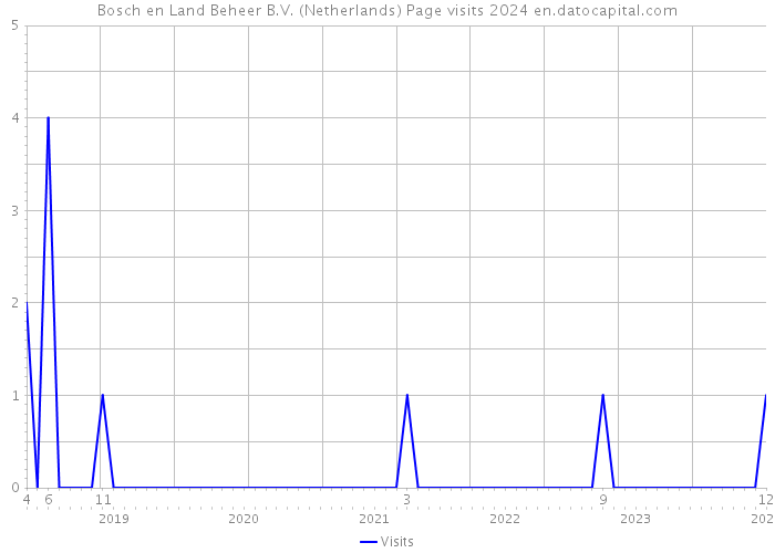 Bosch en Land Beheer B.V. (Netherlands) Page visits 2024 