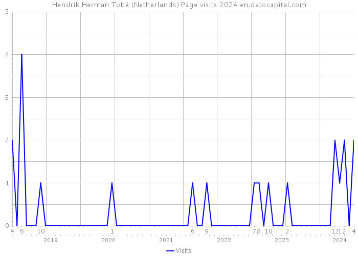 Hendrik Herman Tobé (Netherlands) Page visits 2024 