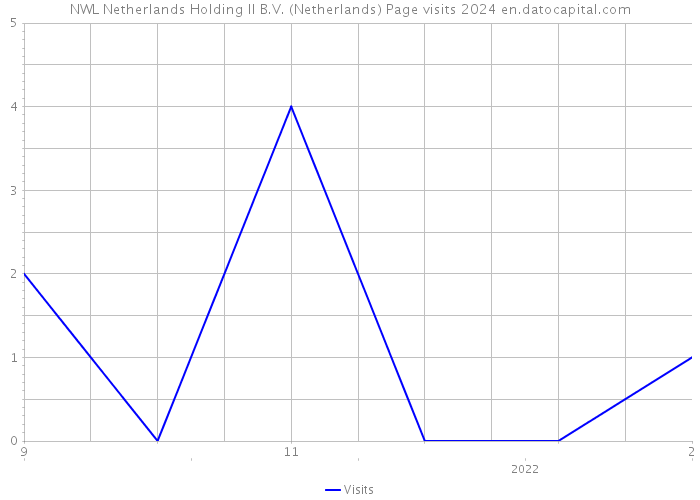 NWL Netherlands Holding II B.V. (Netherlands) Page visits 2024 