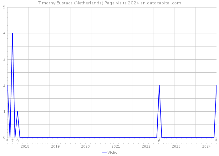 Timothy Eustace (Netherlands) Page visits 2024 