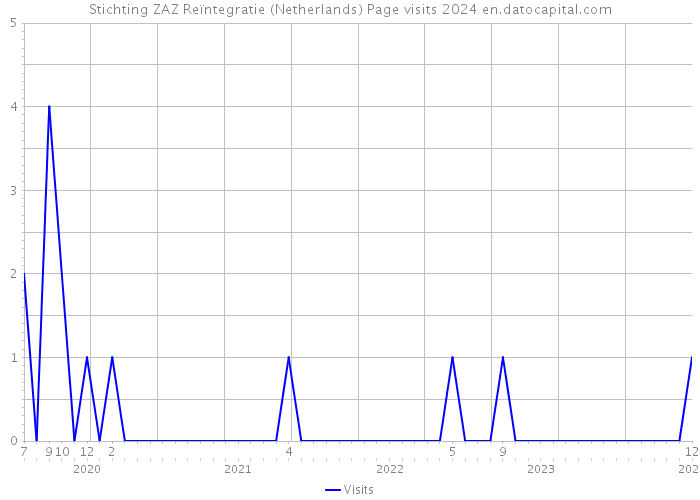 Stichting ZAZ Reïntegratie (Netherlands) Page visits 2024 