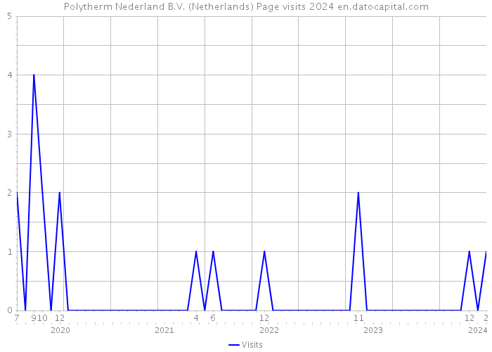 Polytherm Nederland B.V. (Netherlands) Page visits 2024 