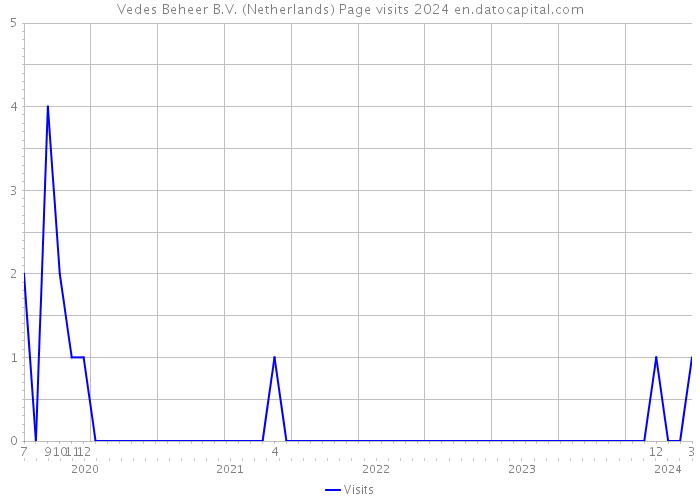 Vedes Beheer B.V. (Netherlands) Page visits 2024 