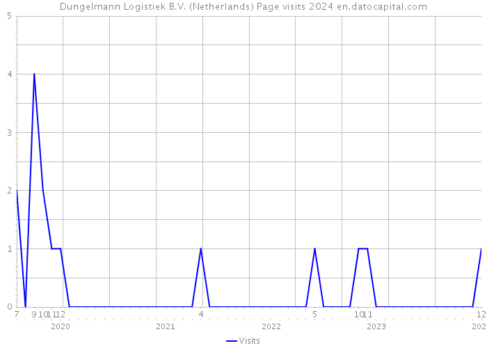 Dungelmann Logistiek B.V. (Netherlands) Page visits 2024 