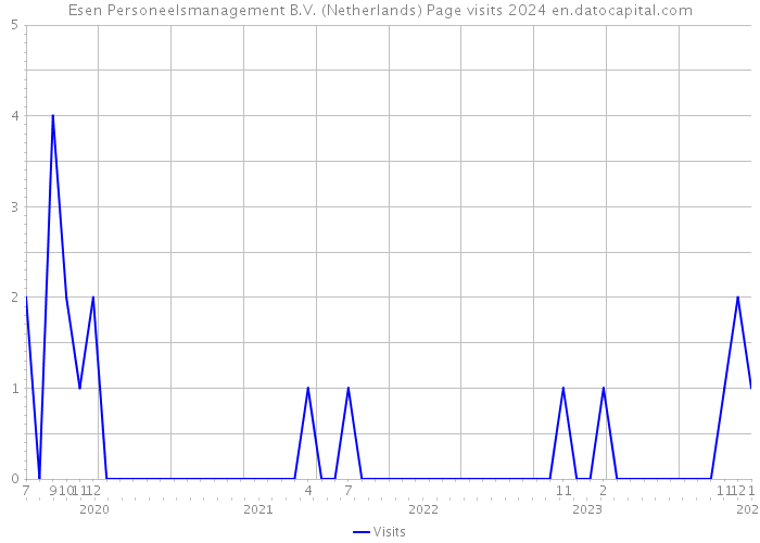 Esen Personeelsmanagement B.V. (Netherlands) Page visits 2024 