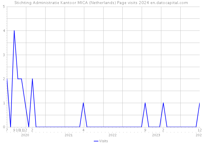 Stichting Administratie Kantoor MICA (Netherlands) Page visits 2024 