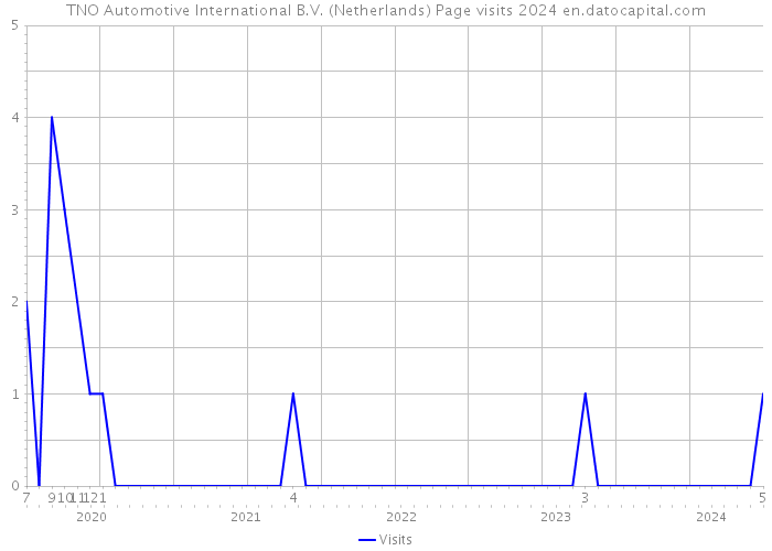 TNO Automotive International B.V. (Netherlands) Page visits 2024 