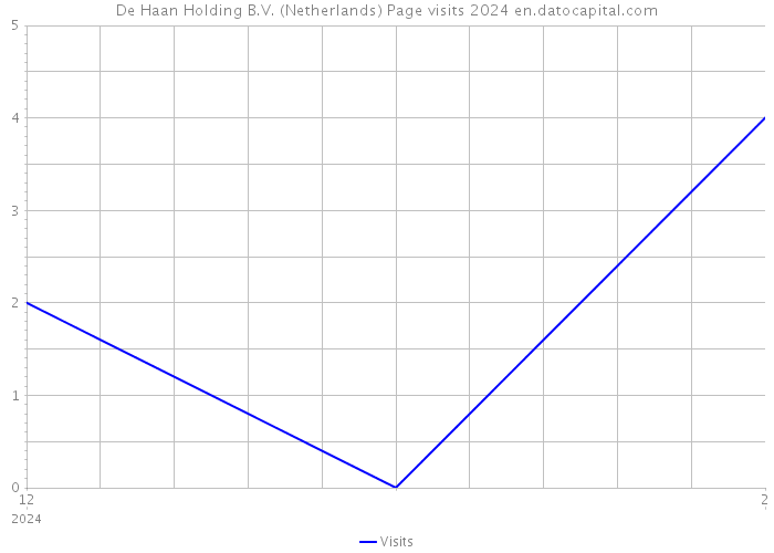 De Haan Holding B.V. (Netherlands) Page visits 2024 