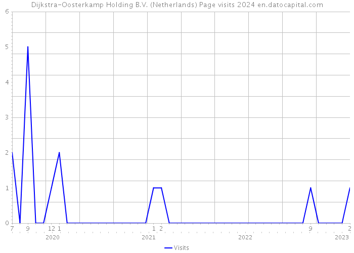 Dijkstra-Oosterkamp Holding B.V. (Netherlands) Page visits 2024 