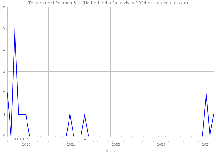 Tegelhandel Peeman B.V. (Netherlands) Page visits 2024 