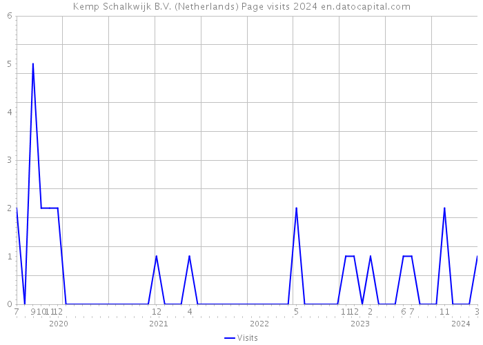 Kemp Schalkwijk B.V. (Netherlands) Page visits 2024 