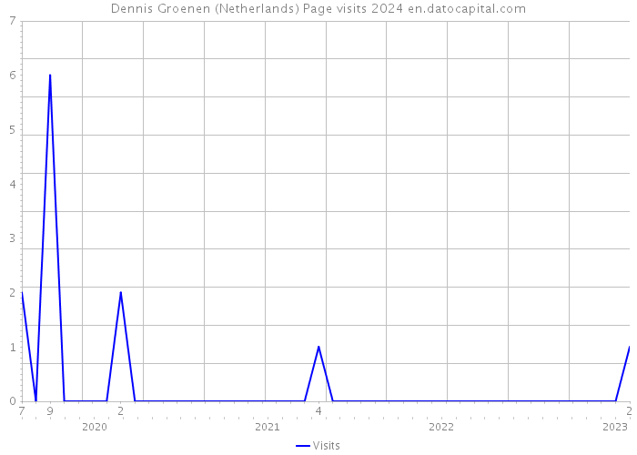 Dennis Groenen (Netherlands) Page visits 2024 