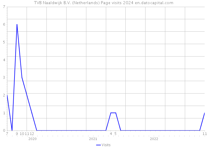 TVB Naaldwijk B.V. (Netherlands) Page visits 2024 
