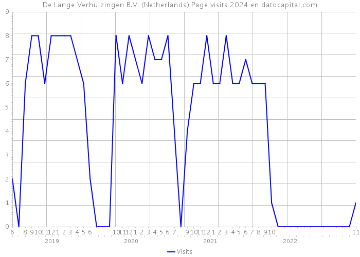 De Lange Verhuizingen B.V. (Netherlands) Page visits 2024 